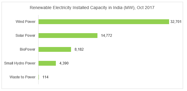 Renewable energy installed capacity India_wind_solar_hydro