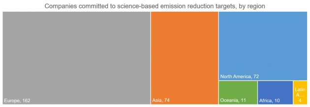 Companies committed to science-based emission reduction targets, by region