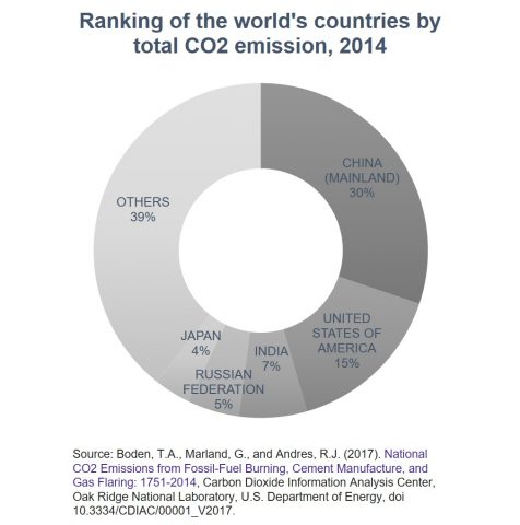 Ranking of the world's countries by total CO2 emission, 2014