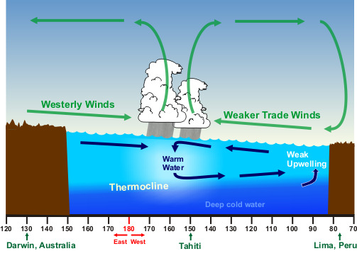 El Niño Conditions