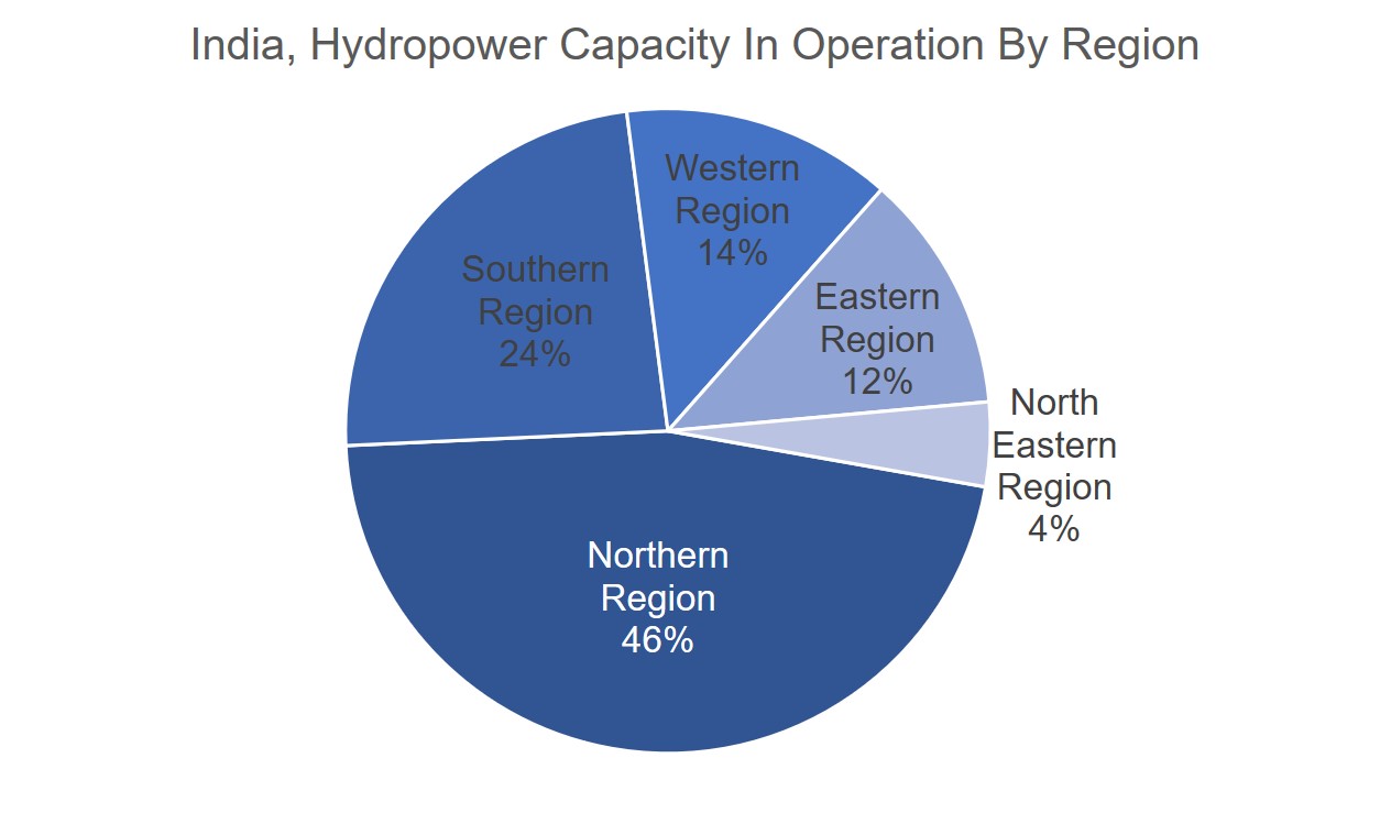 Hydropower-Capacity-In-Operation-in-India-