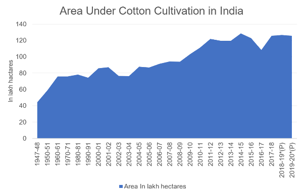 AREA UNDER COTTON CULTIVATION IN INDIA