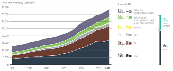 India's energy mix through the years 